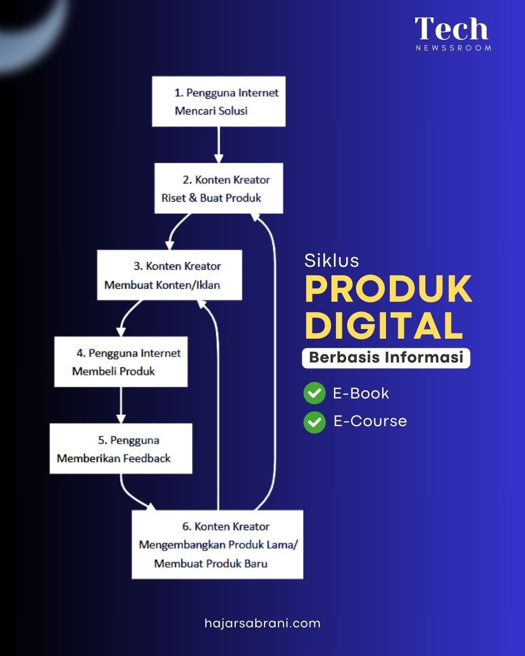 siklus produk digital