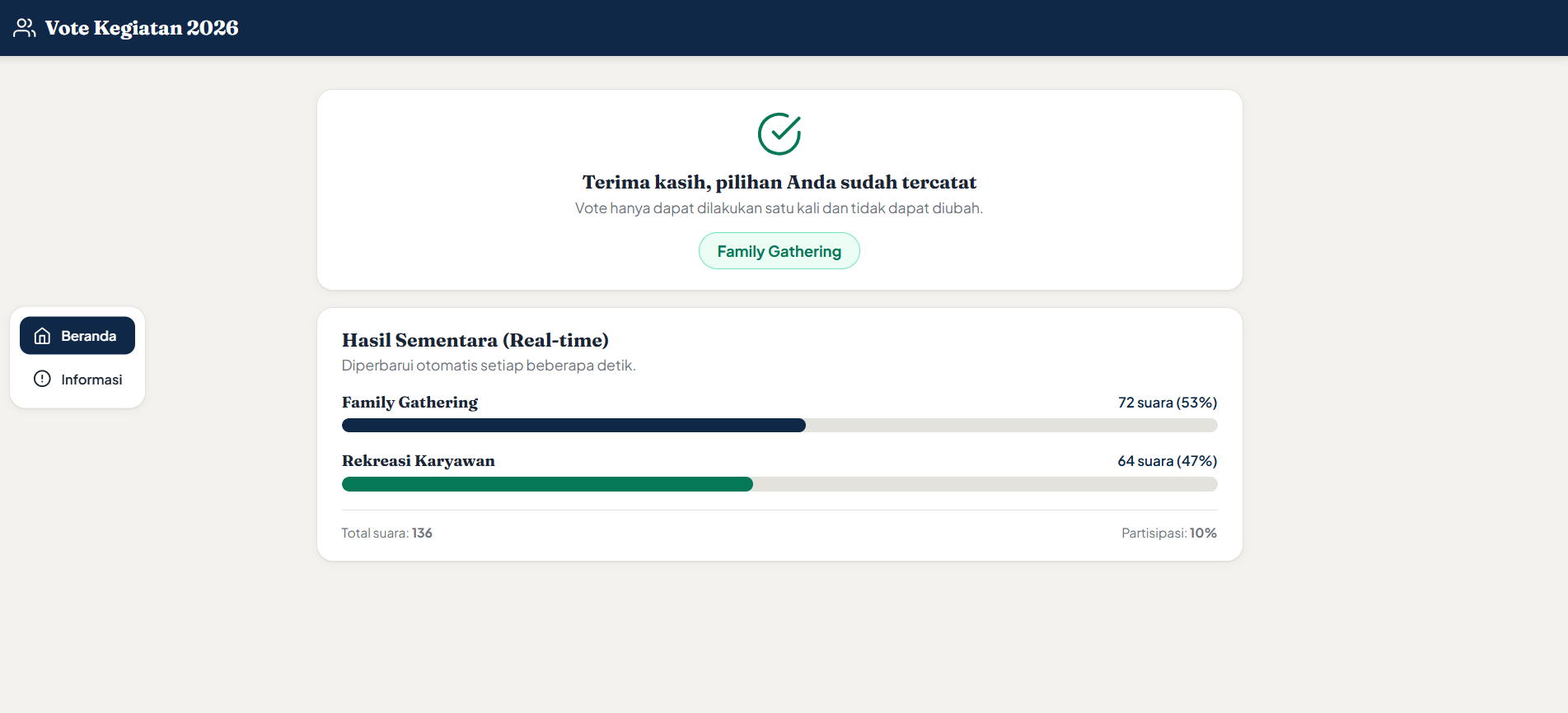 Dashboard hasil voting karyawan real-time di tampilan desktop